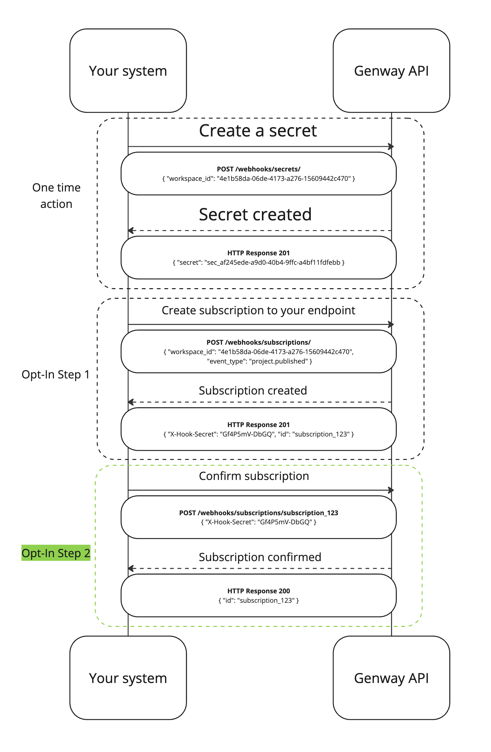 Genway Webhooks Flow
